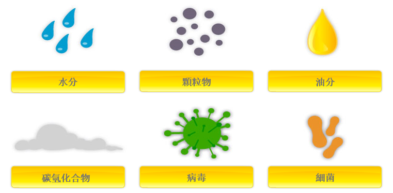 為什么必須對氣源系統(tǒng)進(jìn)行處理？