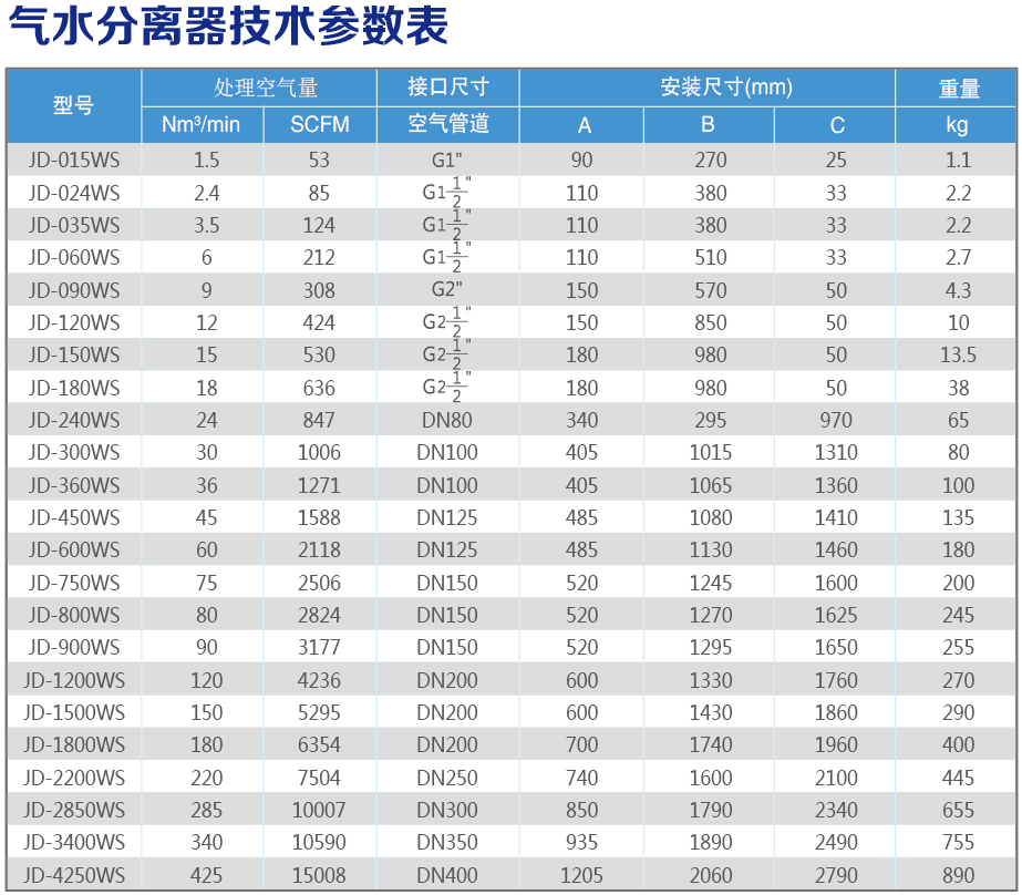 氣水分離器技術參數(shù)表.jpg